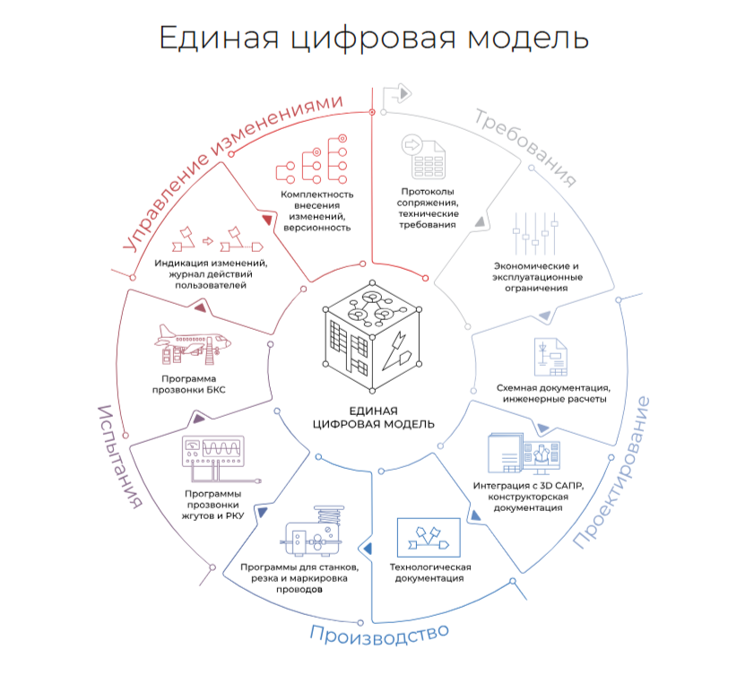 Единая цифровая модель